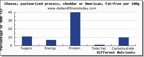 chart to show highest sugars in sugar in cheddar per 100g